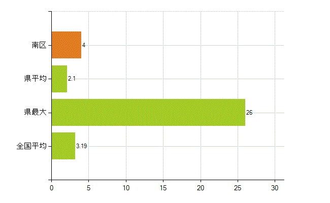 岡山市南区の業務別薬剤師数：その他の業務の従事者(人)