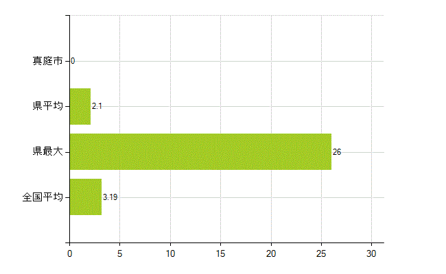 真庭市の業務別薬剤師数：その他の業務の従事者(人)