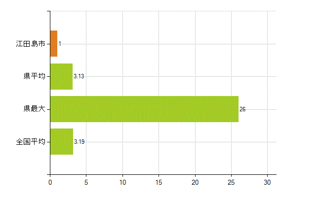 江田島市の業務別薬剤師数：その他の業務の従事者(人)