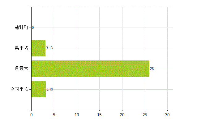 安芸郡熊野町の業務別薬剤師数：その他の業務の従事者(人)