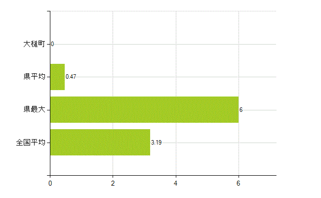上閉伊郡大槌町の業務別薬剤師数：その他の業務の従事者(人)
