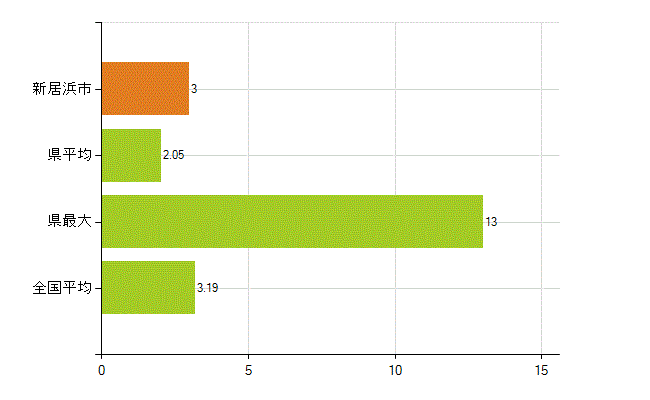新居浜市の業務別薬剤師数：その他の業務の従事者(人)