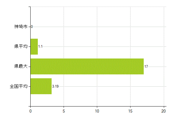 神埼市の業務別薬剤師数：その他の業務の従事者(人)