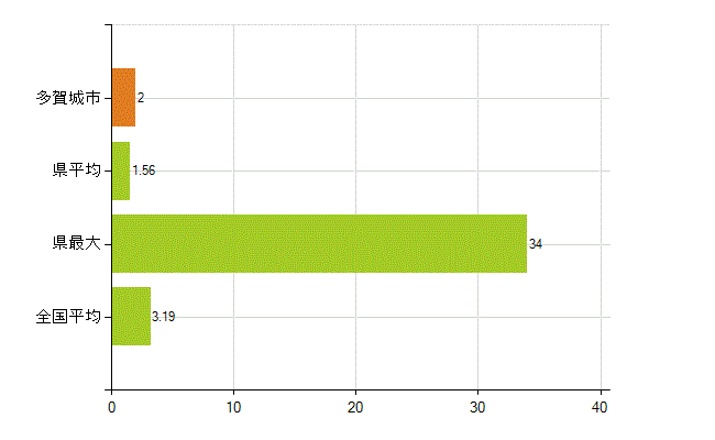 多賀城市の業務別薬剤師数：その他の業務の従事者(人)