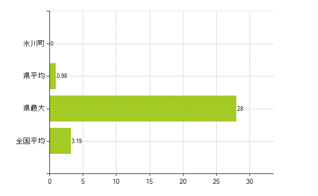 八代郡氷川町の業務別薬剤師数：その他の業務の従事者(人)