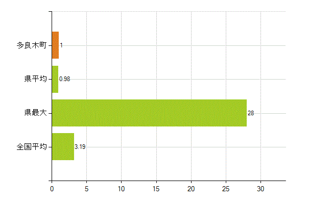 球磨郡多良木町の業務別薬剤師数：その他の業務の従事者(人)