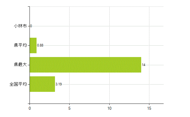 小林市の業務別薬剤師数：その他の業務の従事者(人)