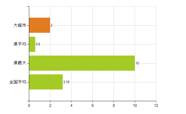 大館市の業務別薬剤師数:その他の業務の従事者(人)
