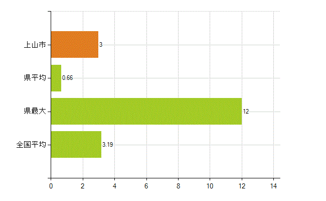 上山市の業務別薬剤師数：その他の業務の従事者(人)