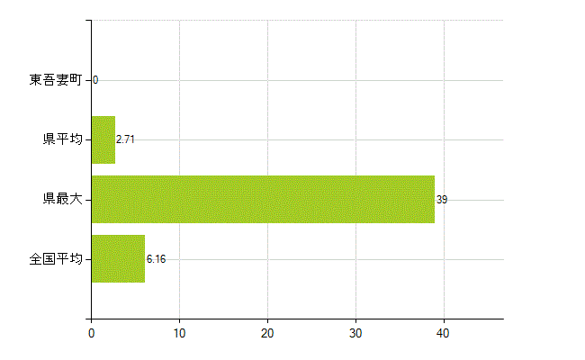 吾妻郡東吾妻町の業務別薬剤師数：無職の者(人)