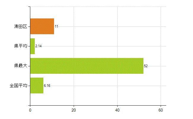 札幌市清田区の業務別薬剤師数：無職の者(人)