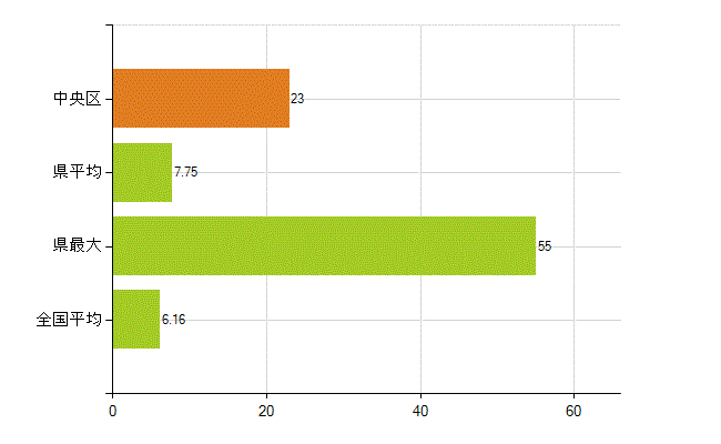 さいたま市中央区の業務別薬剤師数：無職の者(人)