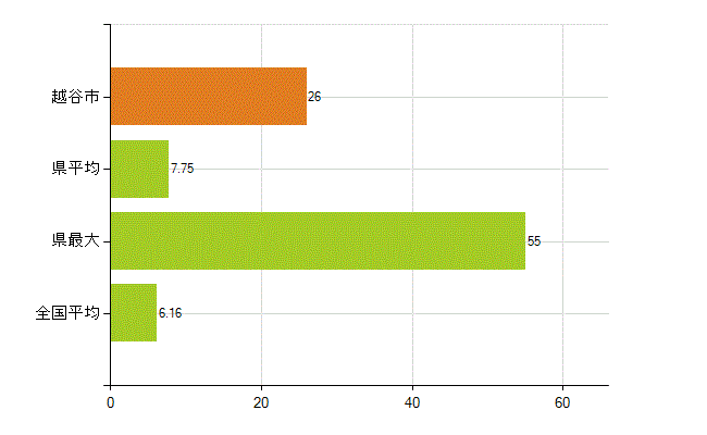 越谷市の業務別薬剤師数：無職の者(人)
