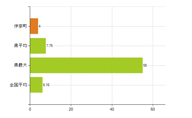 北足立郡伊奈町の業務別薬剤師数：無職の者(人)