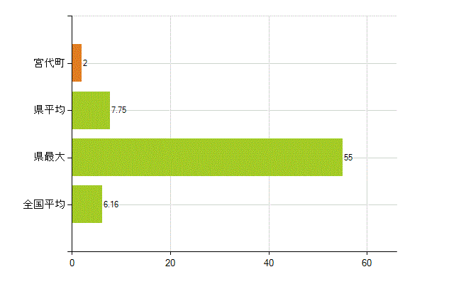南埼玉郡宮代町の業務別薬剤師数：無職の者(人)