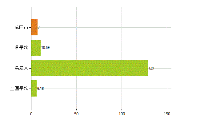 成田市の業務別薬剤師数：無職の者(人)
