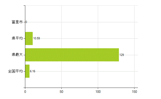 富里市の業務別薬剤師数：無職の者(人)