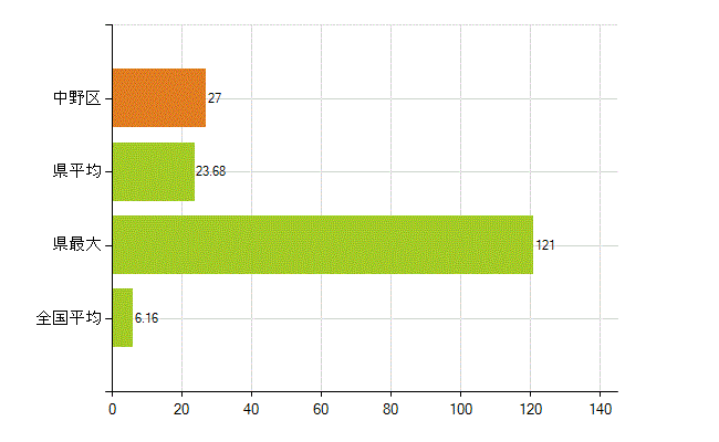 中野区の業務別薬剤師数：無職の者(人)