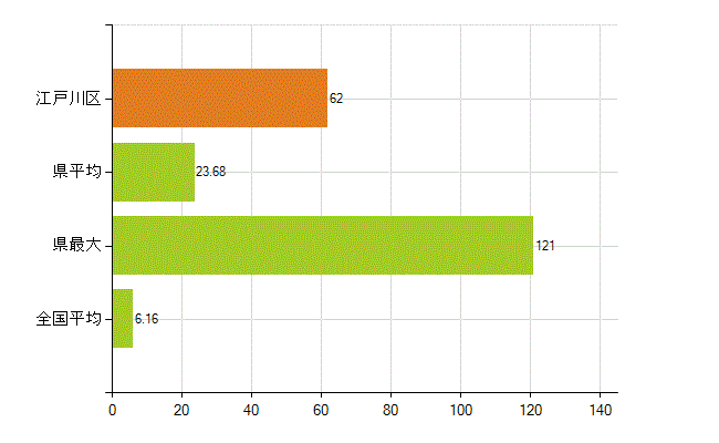 江戸川区の業務別薬剤師数：無職の者(人)
