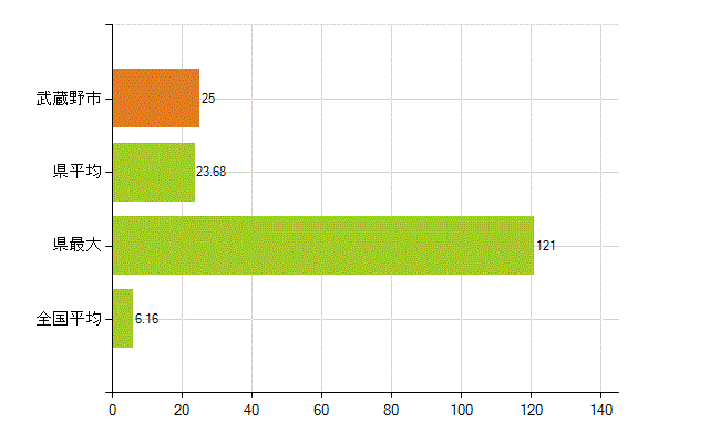 武蔵野市の業務別薬剤師数：無職の者(人)