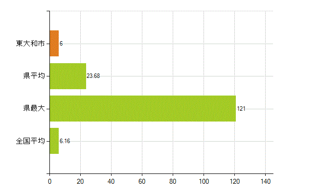 東大和市の業務別薬剤師数：無職の者(人)