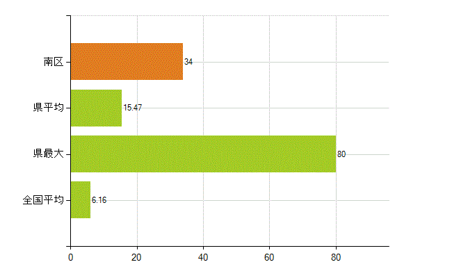 相模原市南区の業務別薬剤師数：無職の者(人)