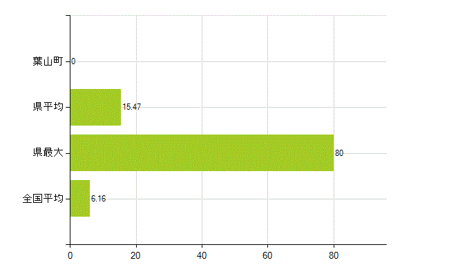 三浦郡葉山町の業務別薬剤師数：無職の者(人)