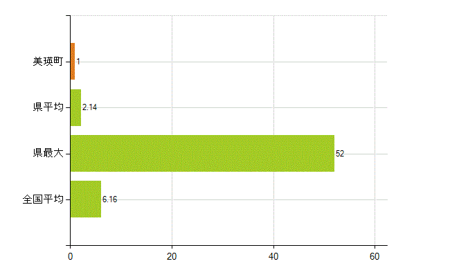 上川郡美瑛町の業務別薬剤師数：無職の者(人)