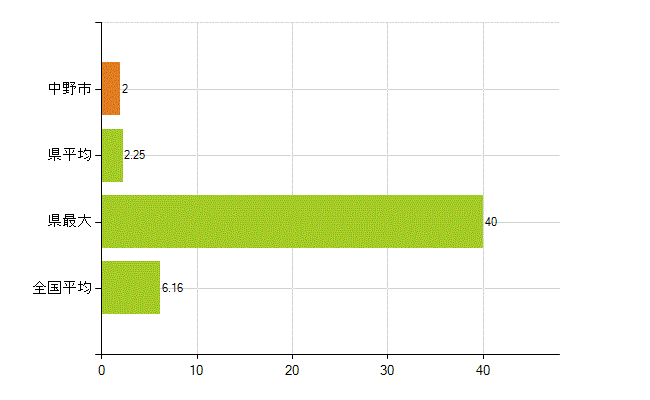 中野市の業務別薬剤師数：無職の者(人)