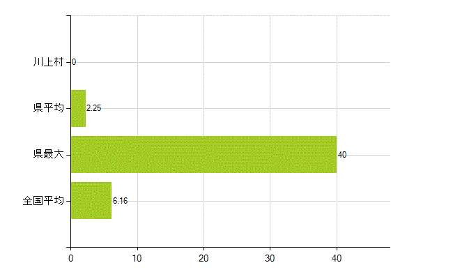 南佐久郡川上村の業務別薬剤師数：無職の者(人)