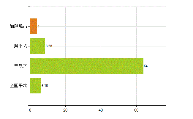 御殿場市の業務別薬剤師数：無職の者(人)