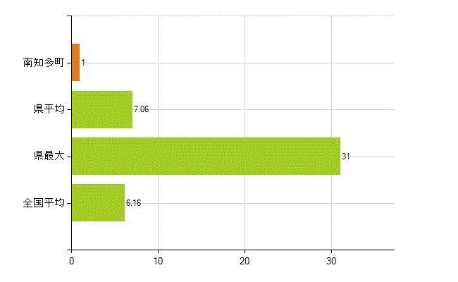 知多郡南知多町の業務別薬剤師数：無職の者(人)