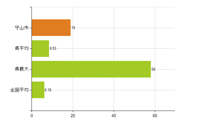 守山市の業務別薬剤師数：無職の者(人)