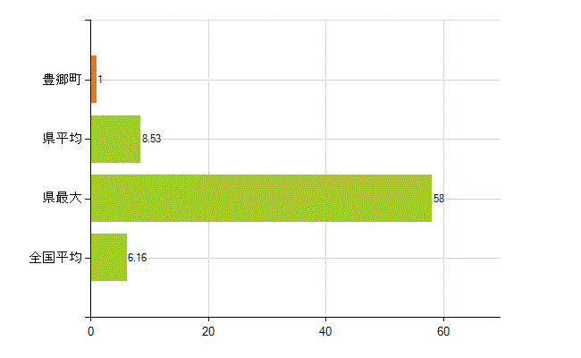 犬上郡豊郷町の業務別薬剤師数：無職の者(人)