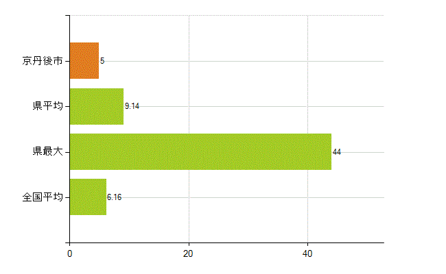 京丹後市の業務別薬剤師数：無職の者(人)