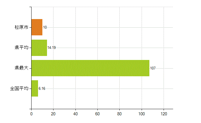 松原市の業務別薬剤師数：無職の者(人)