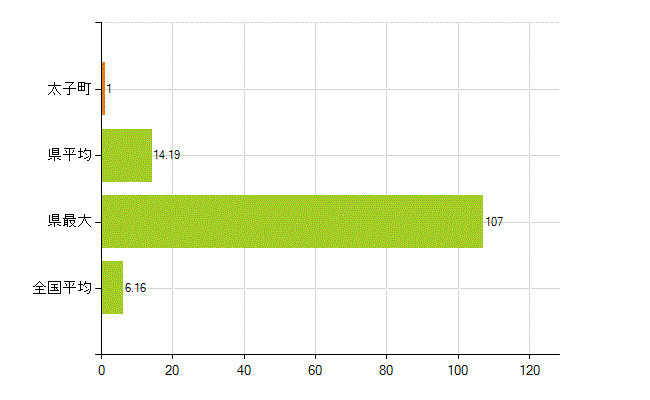 南河内郡太子町の業務別薬剤師数：無職の者(人)