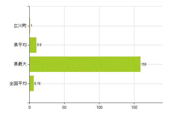 有田郡広川町の業務別薬剤師数：無職の者(人)