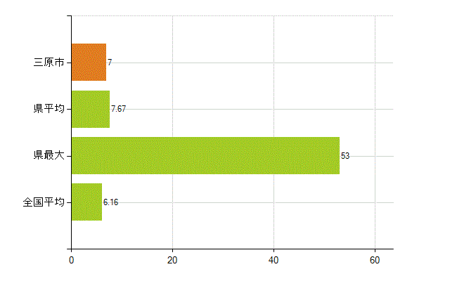 三原市の業務別薬剤師数：無職の者(人)
