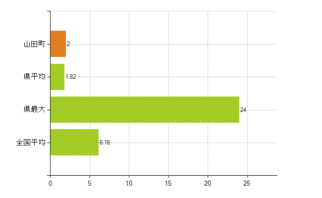 下閉伊郡山田町の業務別薬剤師数：無職の者(人)