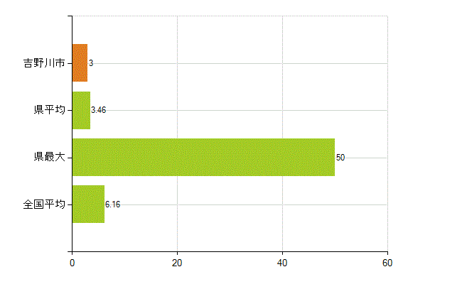 吉野川市の業務別薬剤師数：無職の者(人)