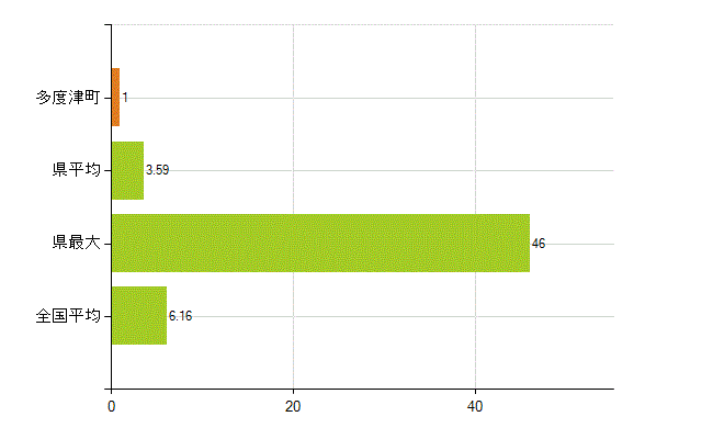 仲多度郡多度津町の業務別薬剤師数：無職の者(人)