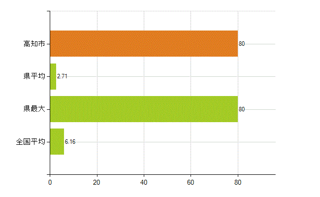 高知市の業務別薬剤師数：無職の者(人)
