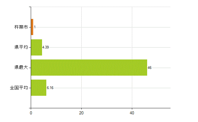 杵築市の業務別薬剤師数：無職の者(人)