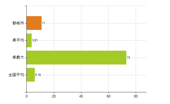 都城市の業務別薬剤師数：無職の者(人)