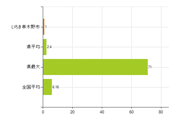 いちき串木野市の業務別薬剤師数：無職の者(人)