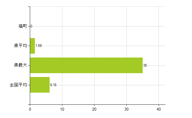 東白川郡塙町の業務別薬剤師数：無職の者(人)