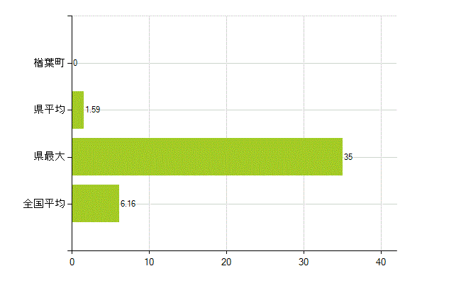 双葉郡楢葉町の業務別薬剤師数：無職の者(人)