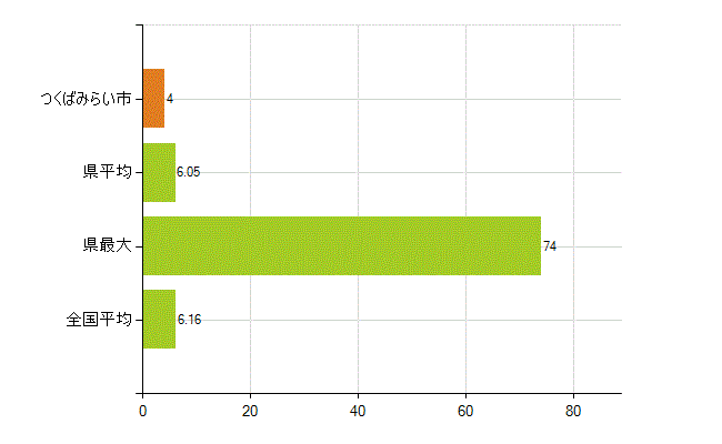 つくばみらい市の業務別薬剤師数：無職の者(人)
