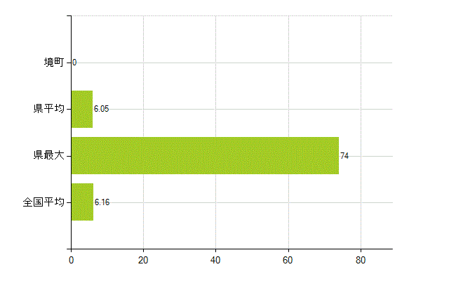 猿島郡境町の業務別薬剤師数:無職の者(人)